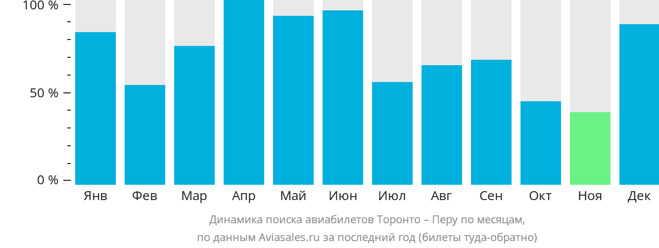 Динамика поиска авиабилетов из Торонто в Перу по месяцам