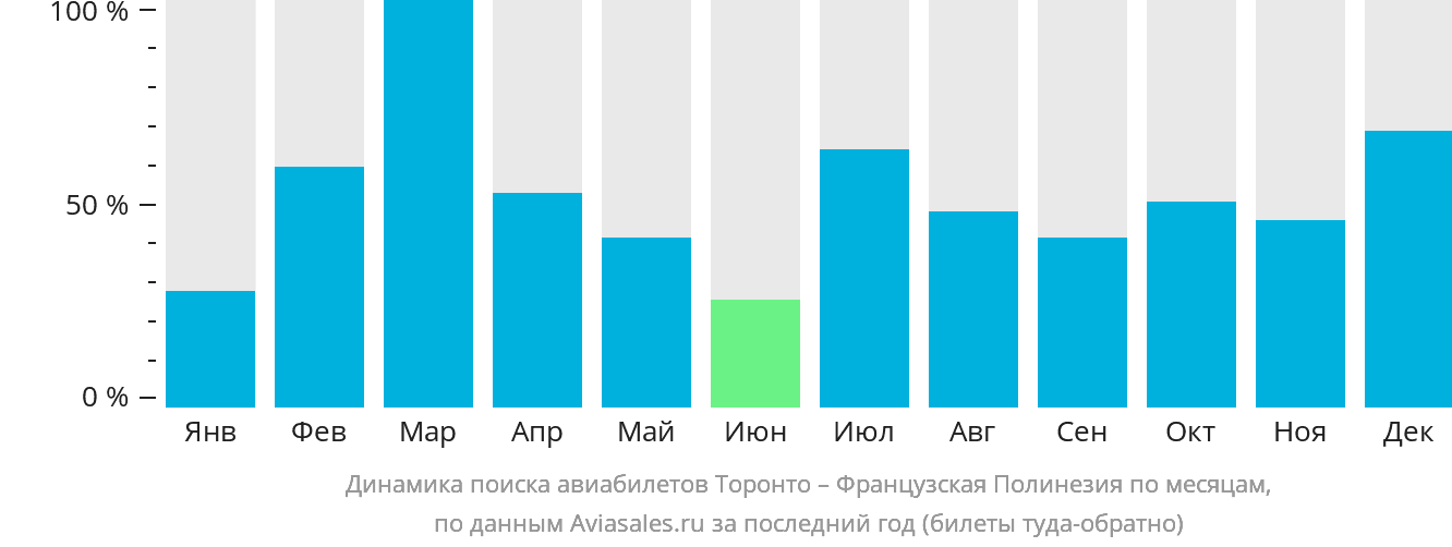 Динамика поиска авиабилетов из Торонто в Французскую Полинезию по месяцам