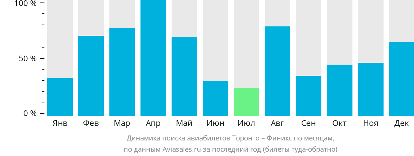 Динамика поиска авиабилетов из Торонто в Финикс по месяцам