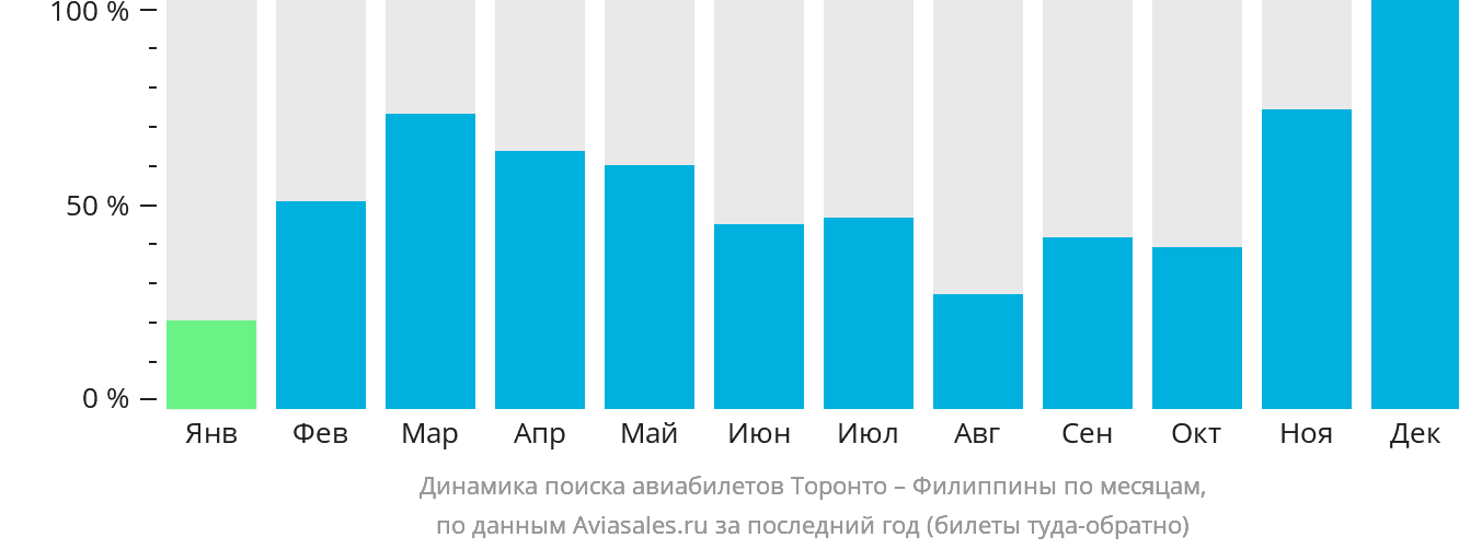 Динамика поиска авиабилетов из Торонто на Филиппины по месяцам