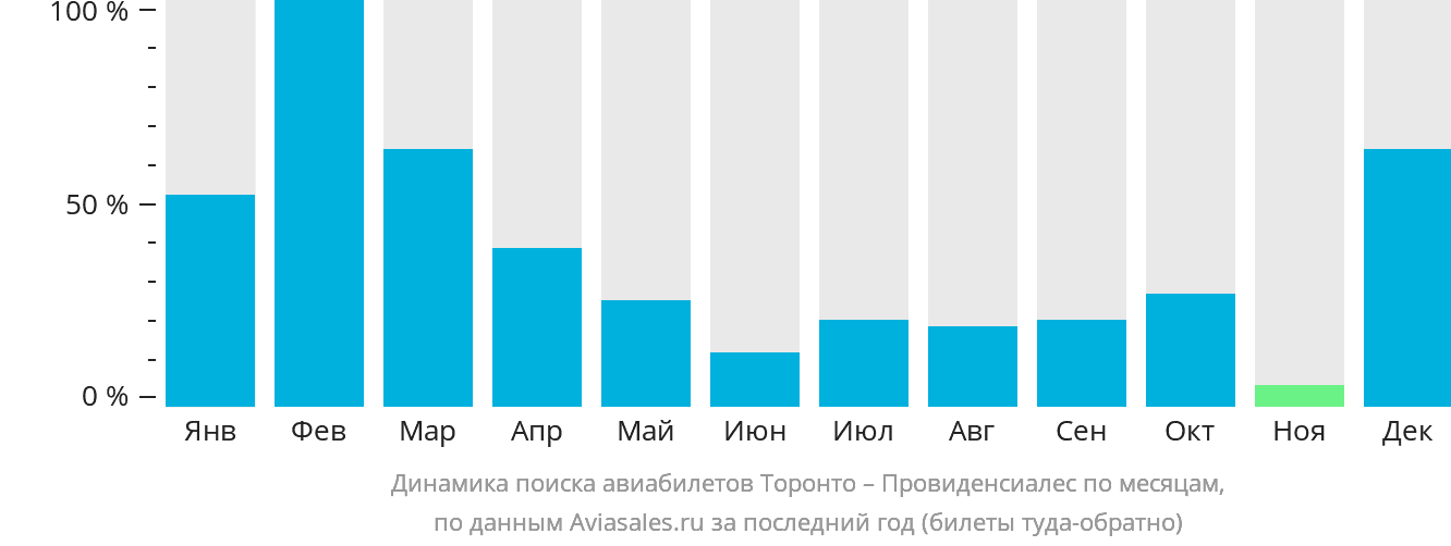 Динамика поиска авиабилетов из Торонто в Провиденсьялес по месяцам