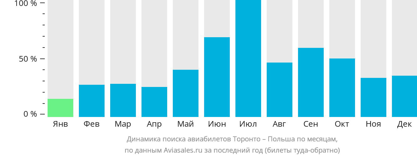 Динамика поиска авиабилетов из Торонто в Польшу по месяцам