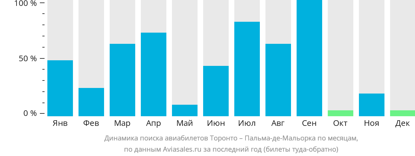 Динамика поиска авиабилетов из Торонто в Пальма-де-Майорку по месяцам