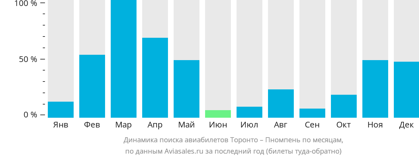 Динамика поиска авиабилетов из Торонто в Пномпень по месяцам