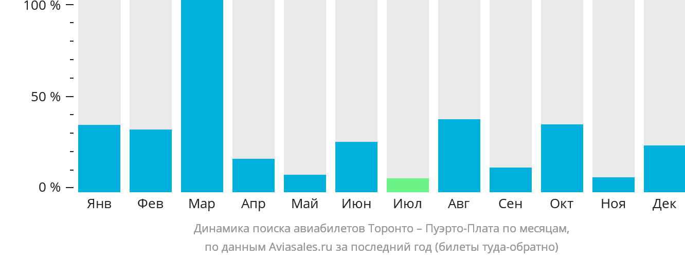 Динамика поиска авиабилетов из Торонто в Пуэрто-Плату по месяцам