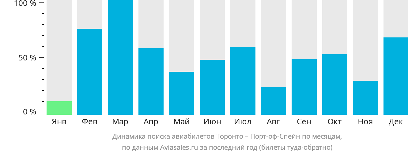 Динамика поиска авиабилетов из Торонто в Порт-оф-Спейн по месяцам
