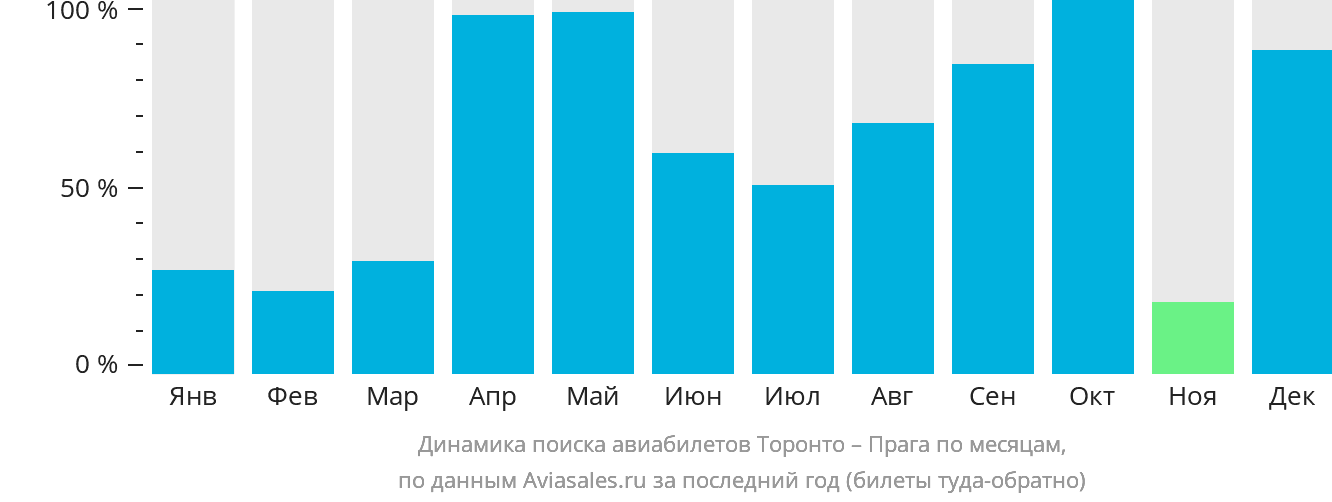 Динамика поиска авиабилетов из Торонто в Прагу по месяцам