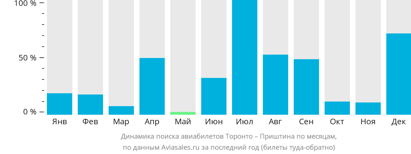 Динамика поиска авиабилетов из Торонто в Приштину по месяцам