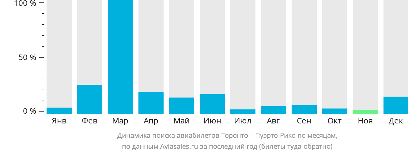 Динамика поиска авиабилетов из Торонто в Пуэрто-Рико по месяцам