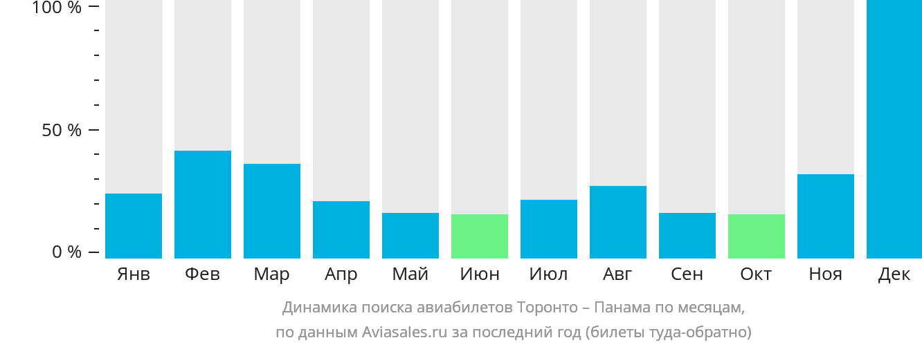 Динамика поиска авиабилетов из Торонто в Панаму по месяцам