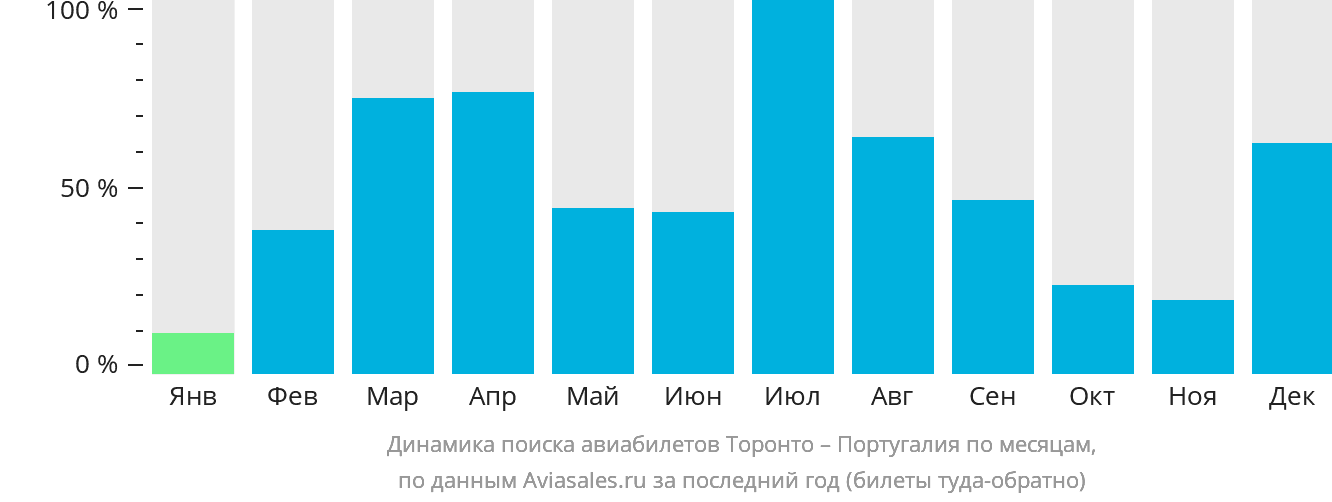 Динамика поиска авиабилетов из Торонто в Португалию по месяцам