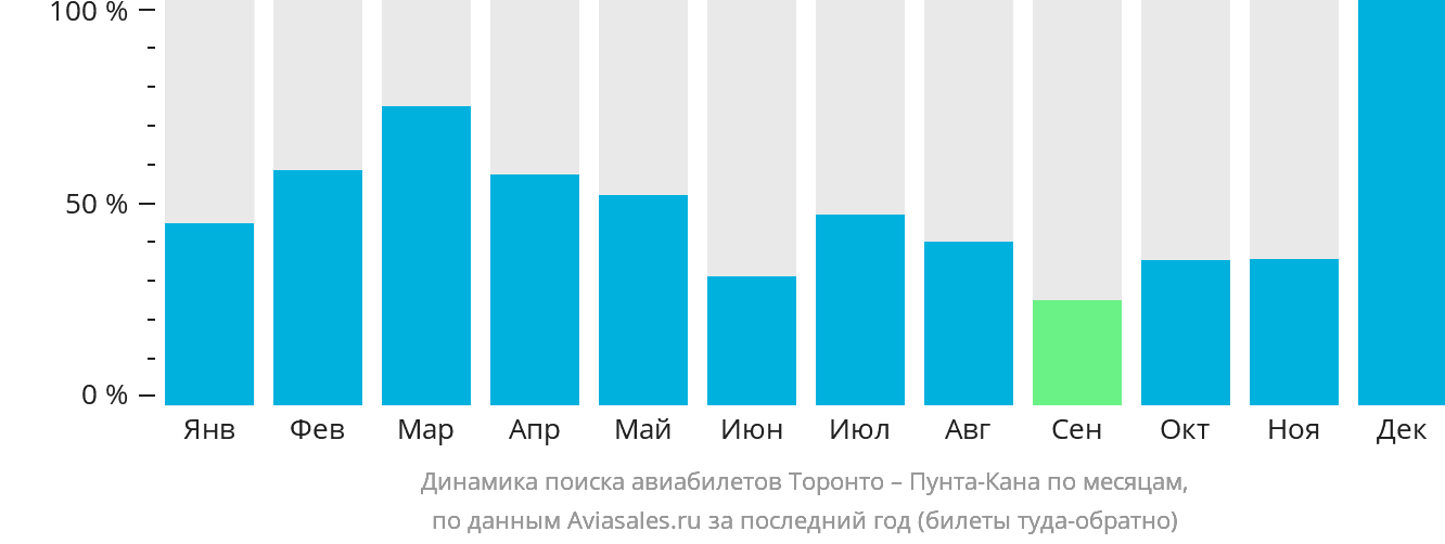 Динамика поиска авиабилетов из Торонто в Пунта-Кану по месяцам