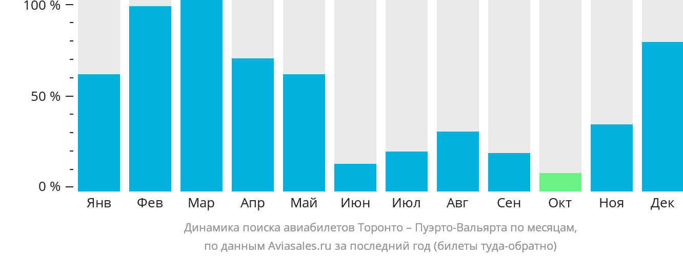 Динамика поиска авиабилетов из Торонто в Пуэрто-Вальярту по месяцам