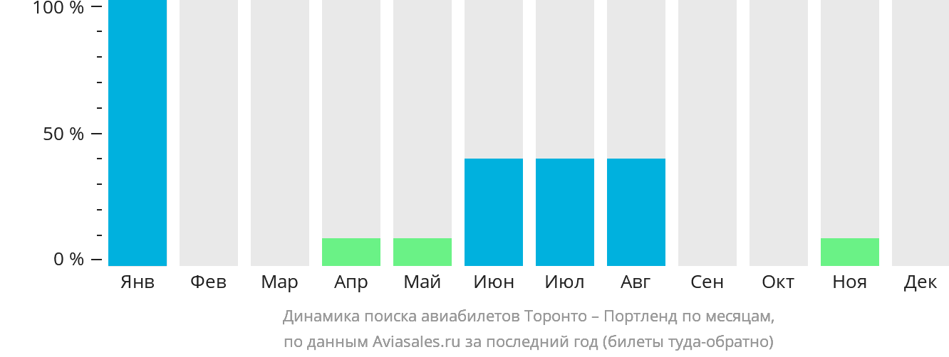 Динамика поиска авиабилетов из Торонто в Портленд по месяцам