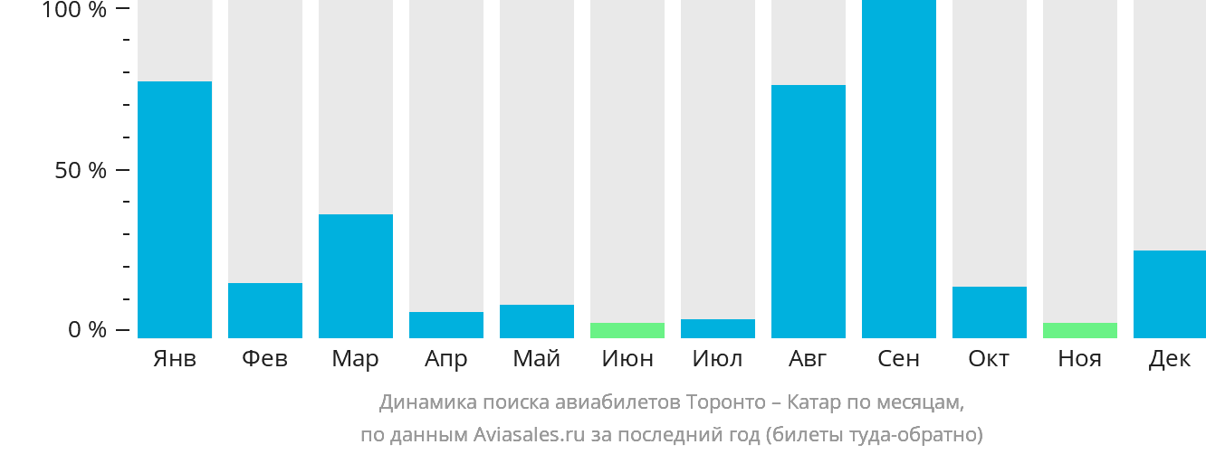 Динамика поиска авиабилетов из Торонто в Катар по месяцам