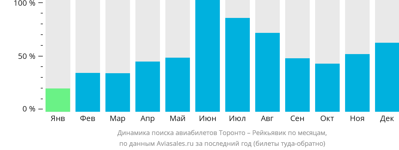Динамика поиска авиабилетов из Торонто в Рейкьявик по месяцам