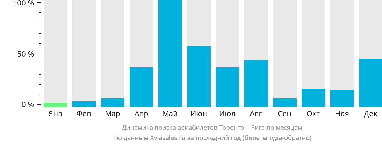 Динамика поиска авиабилетов из Торонто в Ригу по месяцам