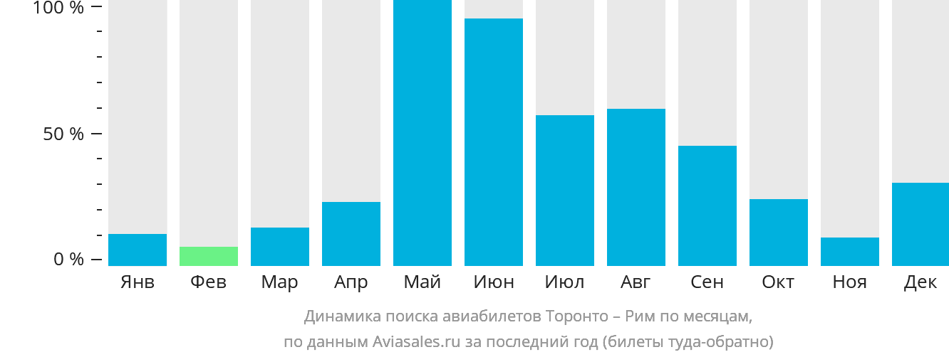 Динамика поиска авиабилетов из Торонто в Рим по месяцам