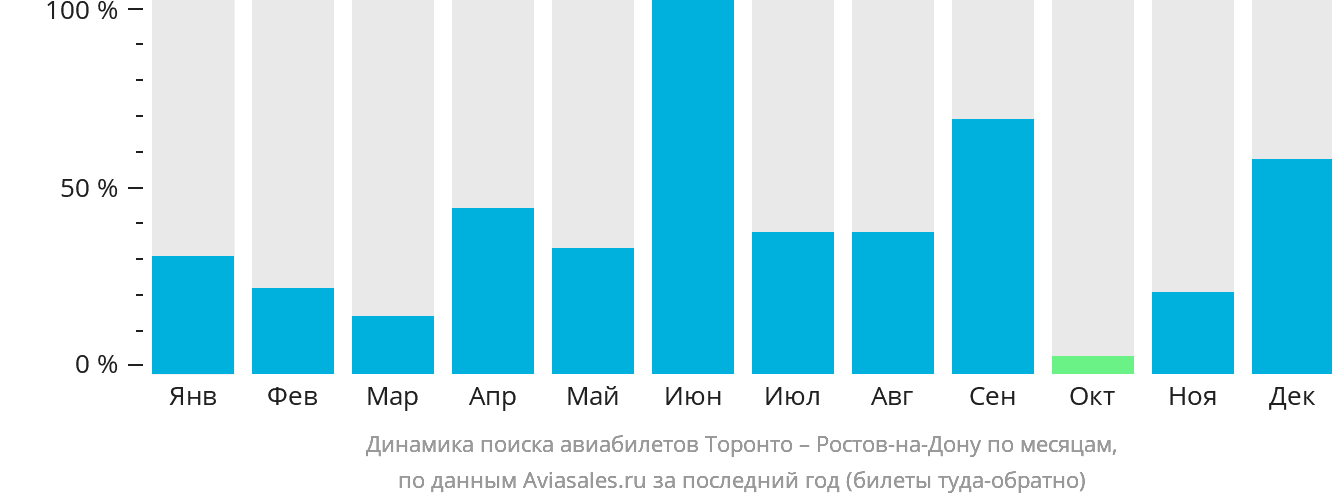 Динамика поиска авиабилетов из Торонто в Ростов-на-Дону по месяцам