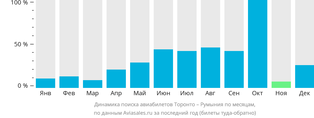 Динамика поиска авиабилетов из Торонто в Румынию по месяцам