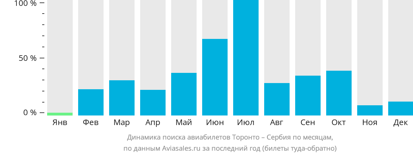 Динамика поиска авиабилетов из Торонто в Сербию по месяцам