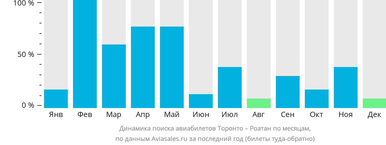 Динамика поиска авиабилетов из Торонто в Роатан по месяцам