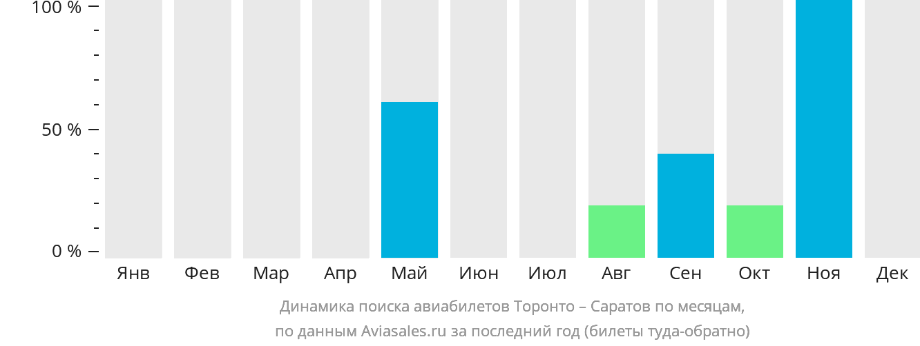 Динамика поиска авиабилетов из Торонто в Саратов по месяцам