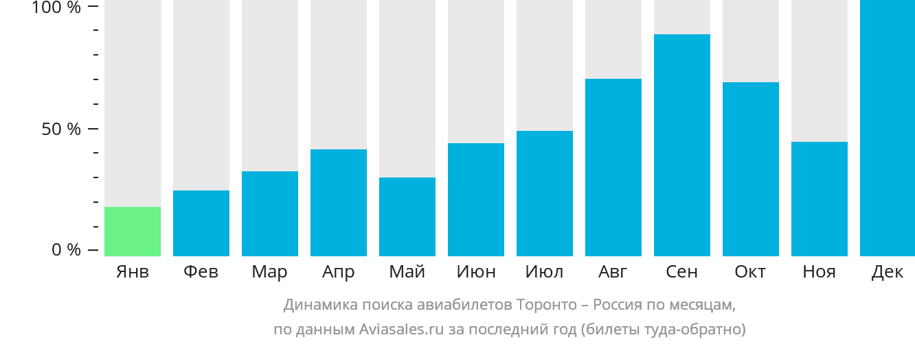Динамика поиска авиабилетов из Торонто в Россию по месяцам