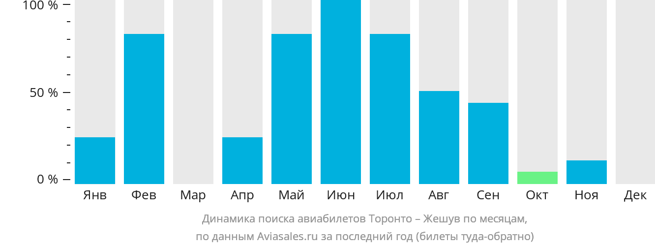 Динамика поиска авиабилетов из Торонто в Жешув по месяцам