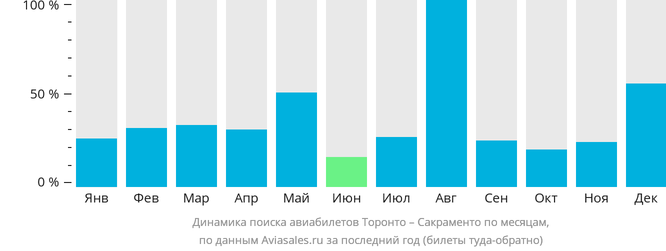 Динамика поиска авиабилетов из Торонто в Сакраменто по месяцам