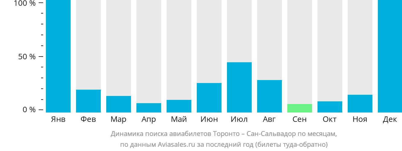 Динамика поиска авиабилетов из Торонто в Сан-Сальвадор по месяцам