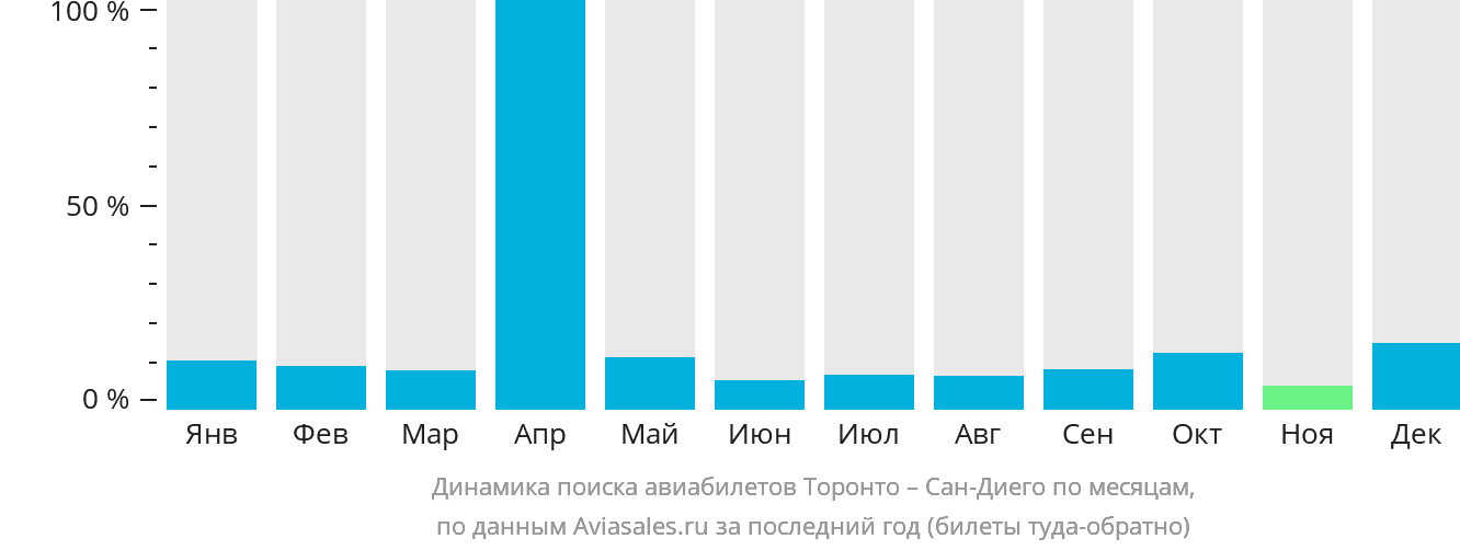 Динамика поиска авиабилетов из Торонто в Сан-Диего по месяцам