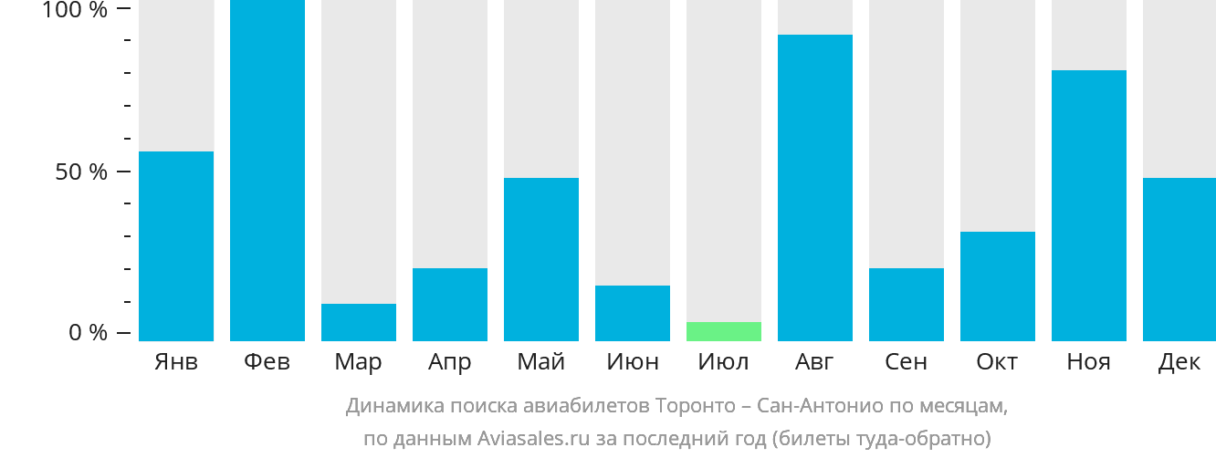 Динамика поиска авиабилетов из Торонто в Сан-Антонио по месяцам