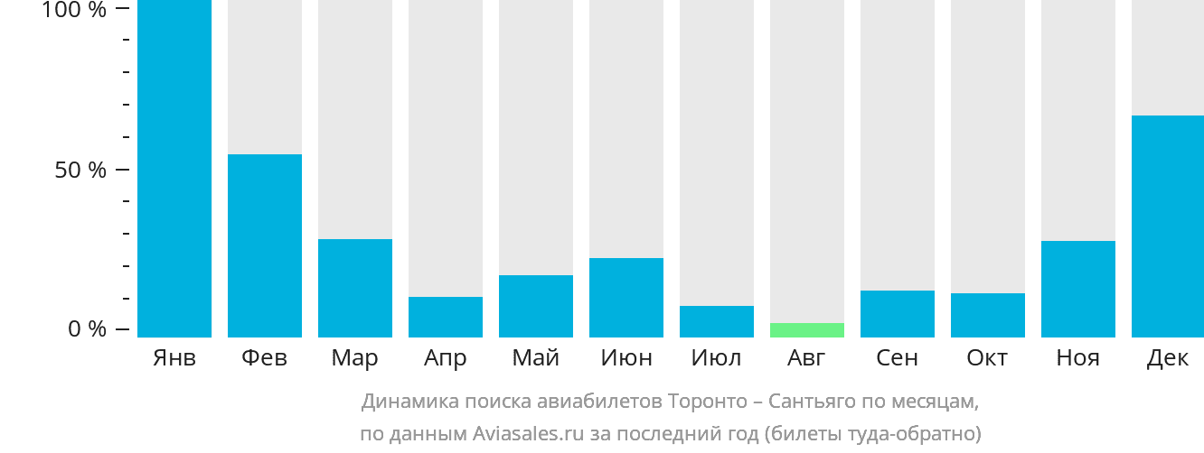 Динамика поиска авиабилетов из Торонто в Сантьяго по месяцам