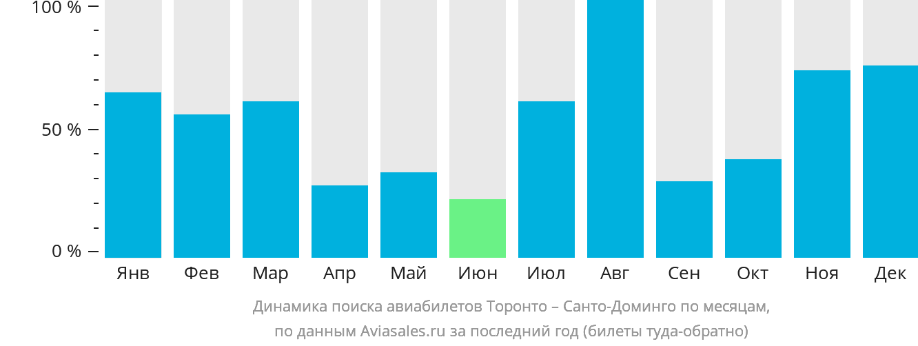 Динамика поиска авиабилетов из Торонто в Санто-Доминго по месяцам