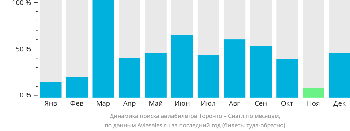 Динамика поиска авиабилетов из Торонто в Сиэтл по месяцам