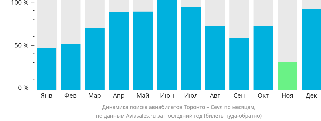 Динамика поиска авиабилетов из Торонто в Сеул по месяцам