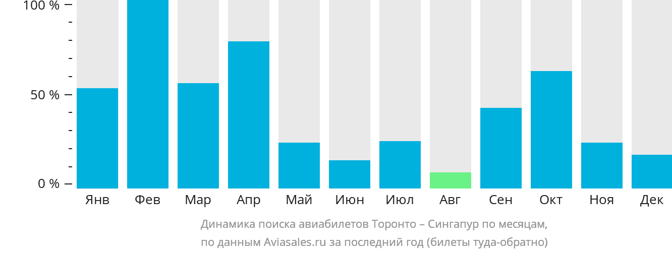 Динамика поиска авиабилетов из Торонто в Сингапур по месяцам