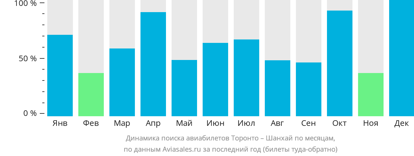Динамика поиска авиабилетов из Торонто в Шанхай по месяцам