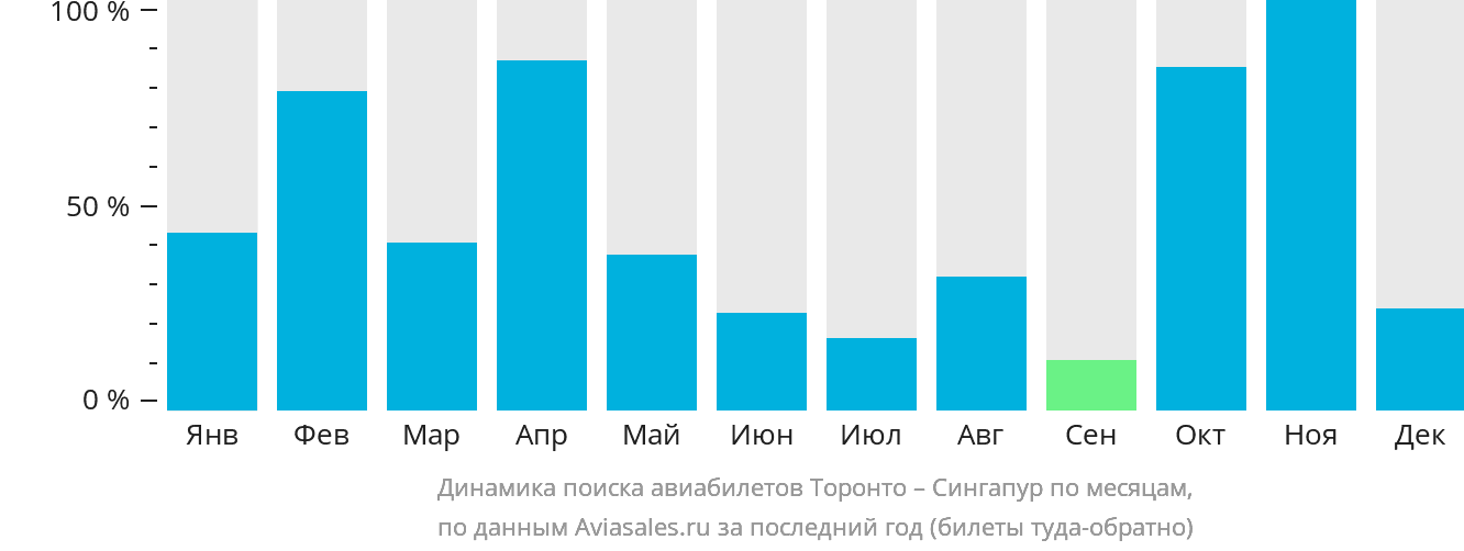 Динамика поиска авиабилетов из Торонто в Сингапур по месяцам