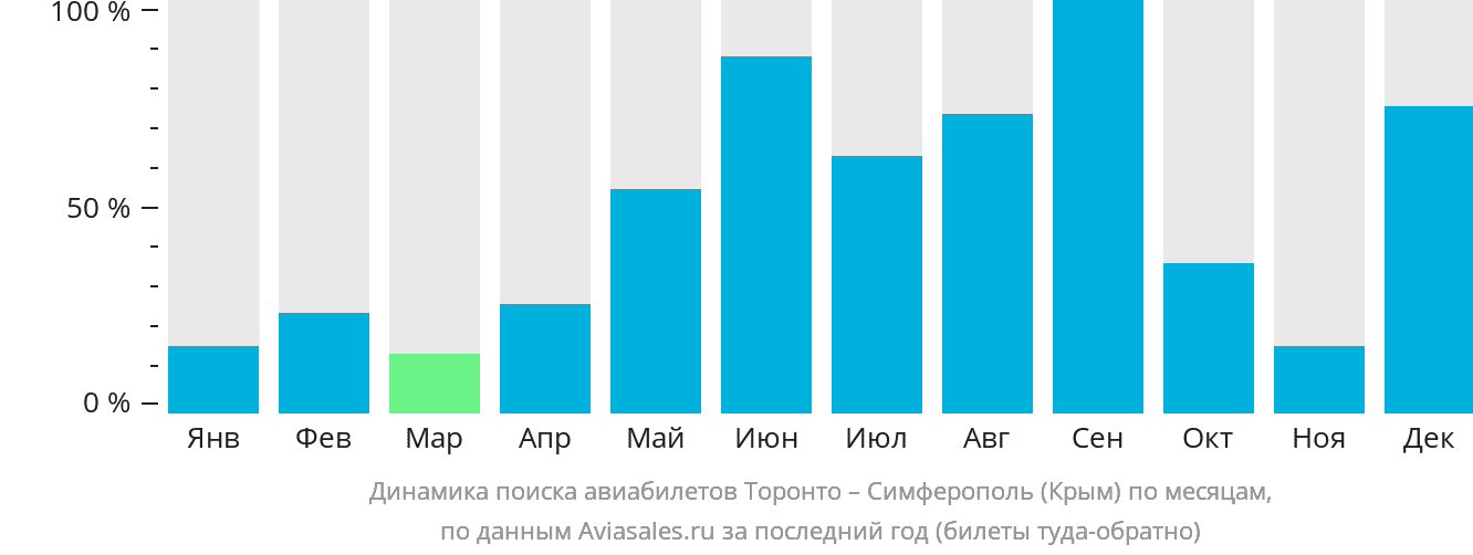 Динамика поиска авиабилетов из Торонто в Симферополь по месяцам