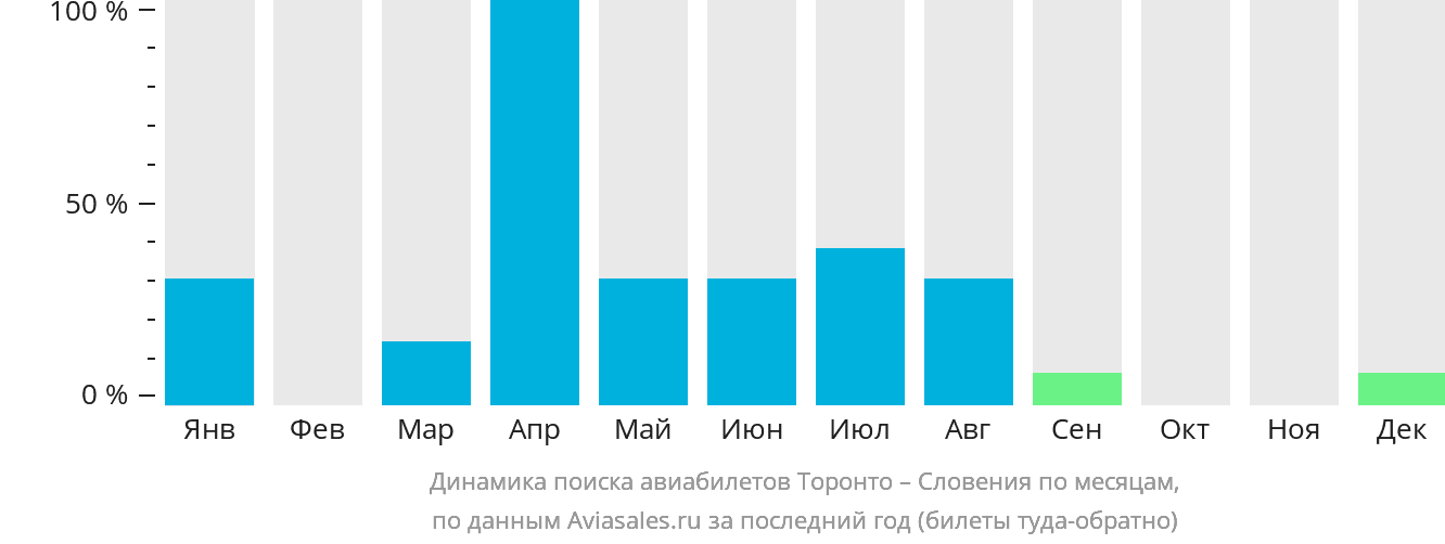 Динамика поиска авиабилетов из Торонто в Словению по месяцам