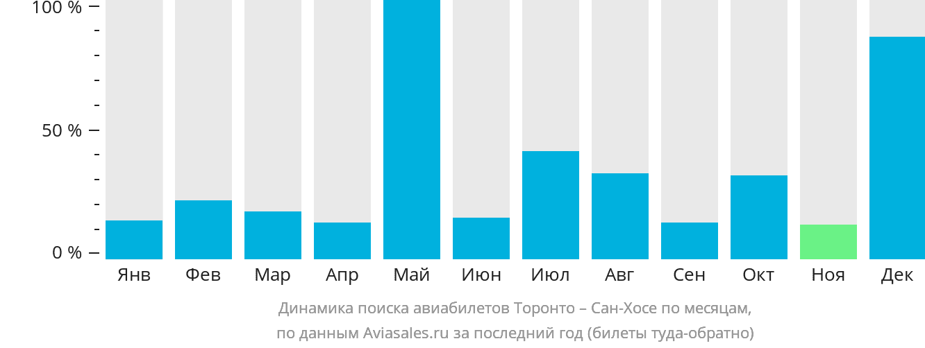 Динамика поиска авиабилетов из Торонто в Сан-Хосе по месяцам