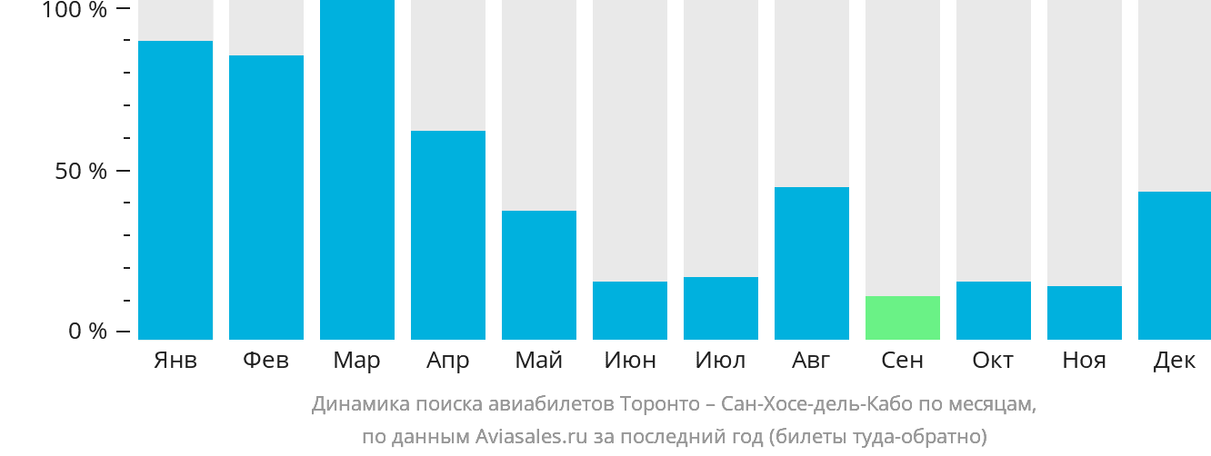 Динамика поиска авиабилетов из Торонто в Сан-Хосе-дель-Кабо по месяцам