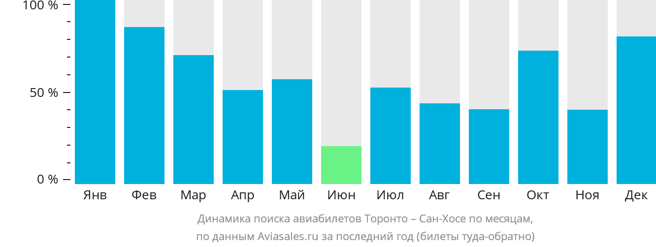 Динамика поиска авиабилетов из Торонто в Сан-Хосе по месяцам