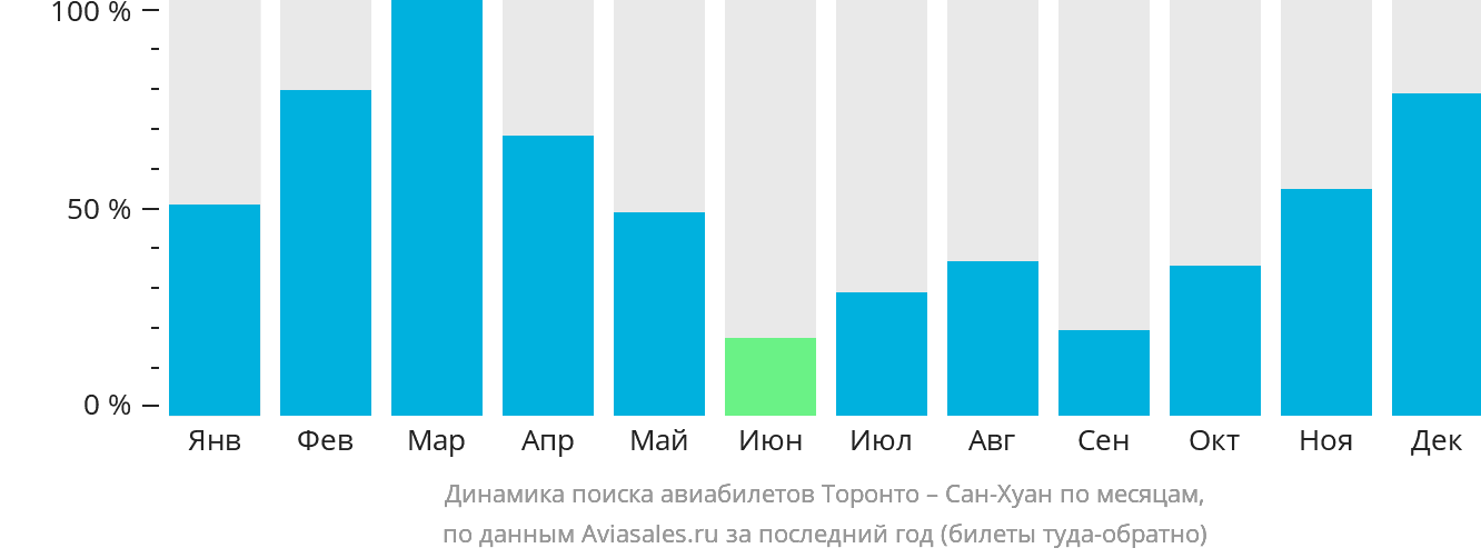 Динамика поиска авиабилетов из Торонто в Сан-Хуан по месяцам