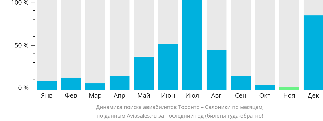 Динамика поиска авиабилетов из Торонто в Салоники по месяцам