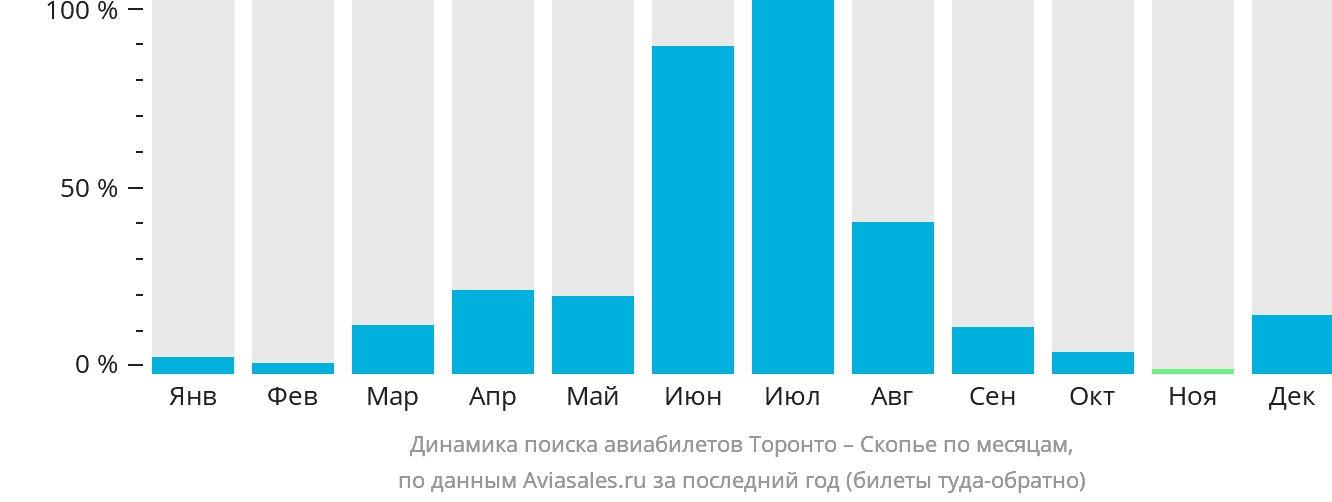 Динамика поиска авиабилетов из Торонто в Скопье по месяцам