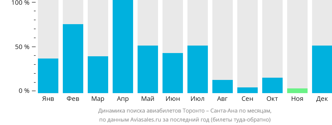 Динамика поиска авиабилетов из Торонто в Санта-Ану по месяцам