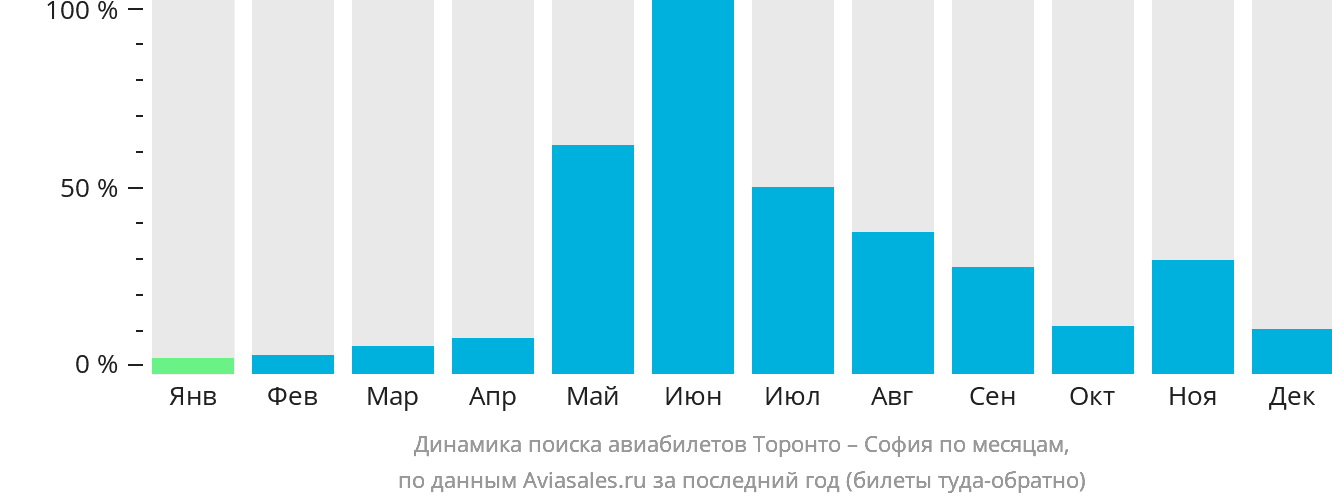 Динамика поиска авиабилетов из Торонто в Софию по месяцам